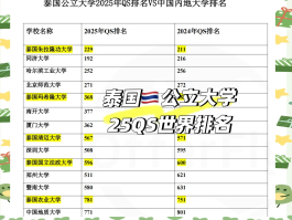 「泰国清迈有哪些公立大学学校」泰国的清迈大学相当于中国的哪类大学✅